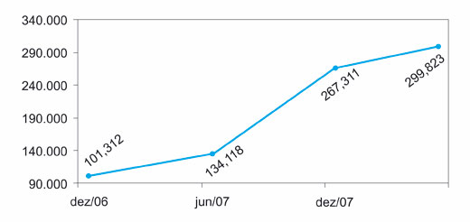 Grfico: Evoluo da Reserva Financeira