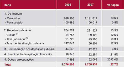 Tabela: Arrecadao de Recursos